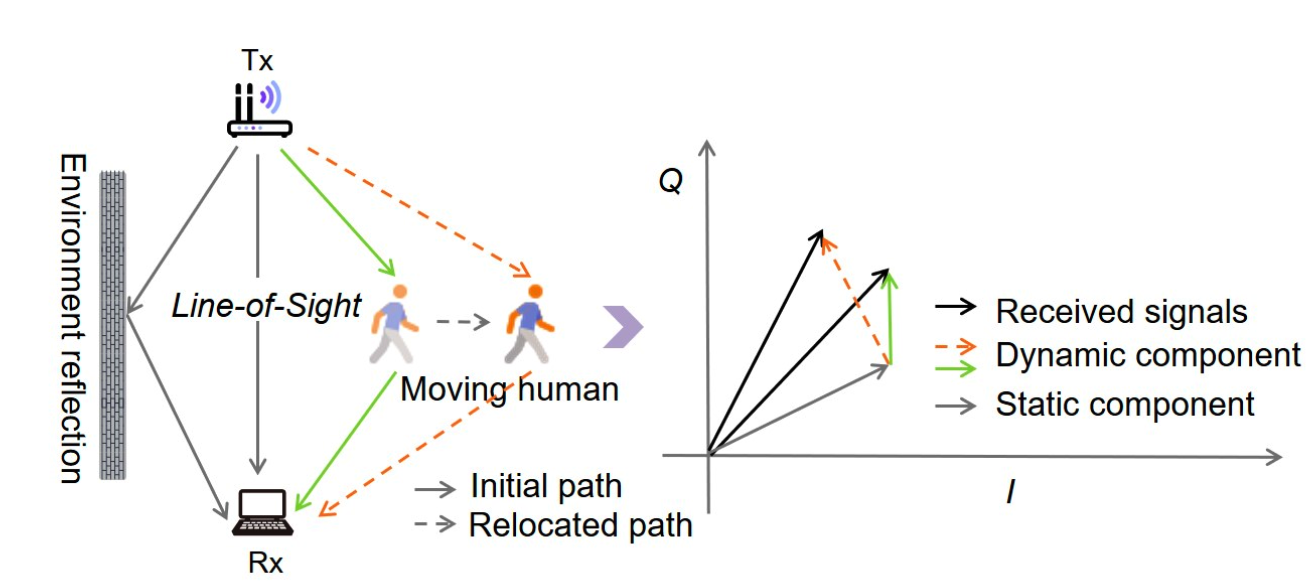 Wi-Fi sensing illustration showing line-of-sight paths, dynamic human-induced components, and static environment reflections.