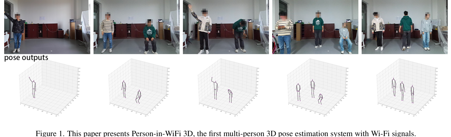 Figure 1 from Person-in-WiFi 3D showing RGB frames and corresponding Wi-Fi 3D pose outputs