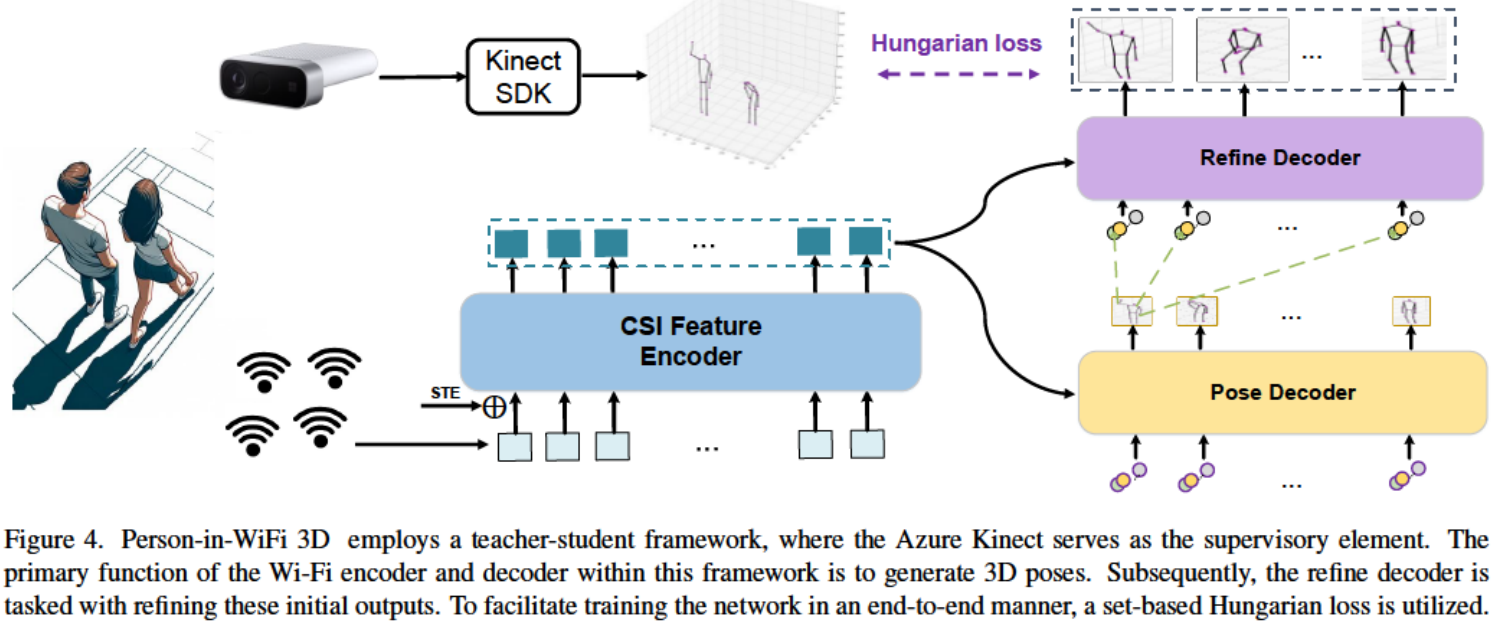 Person-in-WiFi 3D architecture from the paper