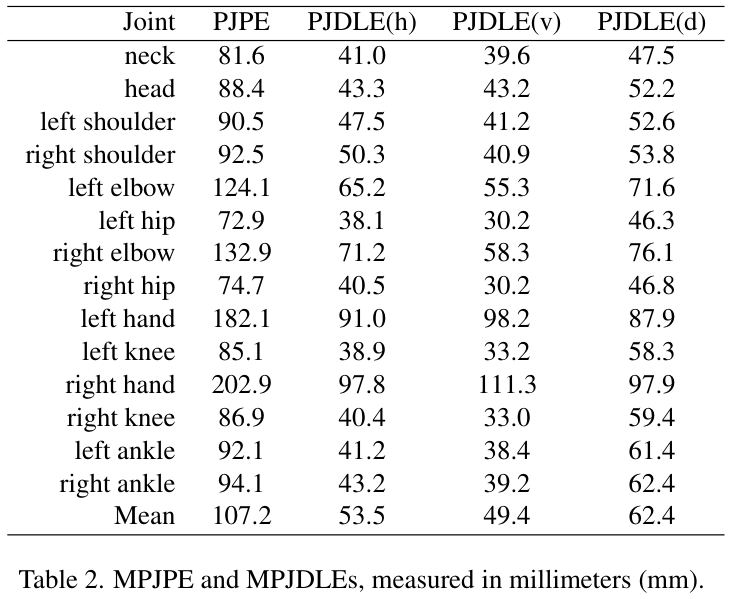 Table 2 from the paper showing MPJPE and MPJDLE per joint