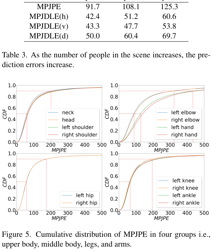 Table 3 and Figure 5 from the paper showing person count effects and MPJPE distributions