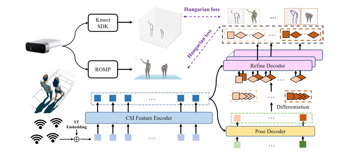 Architecture of the PAMI version of Person-in-WiFi 3D