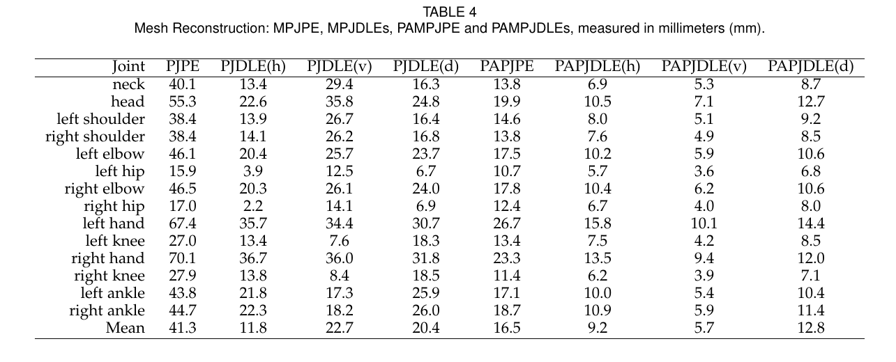 Mesh reconstruction results table from the PAMI paper