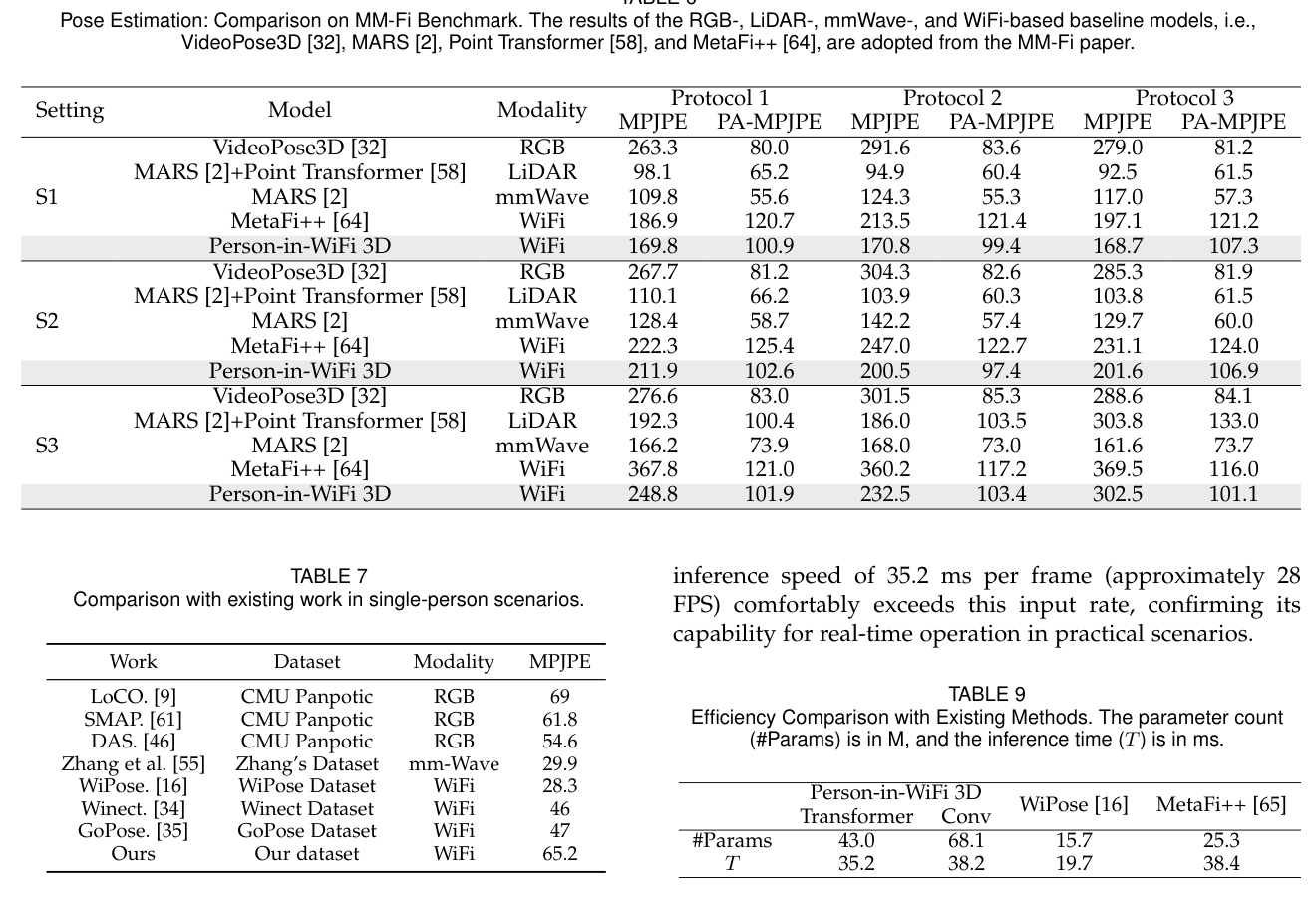 MM-Fi benchmark comparison table for Person-in-WiFi 3D