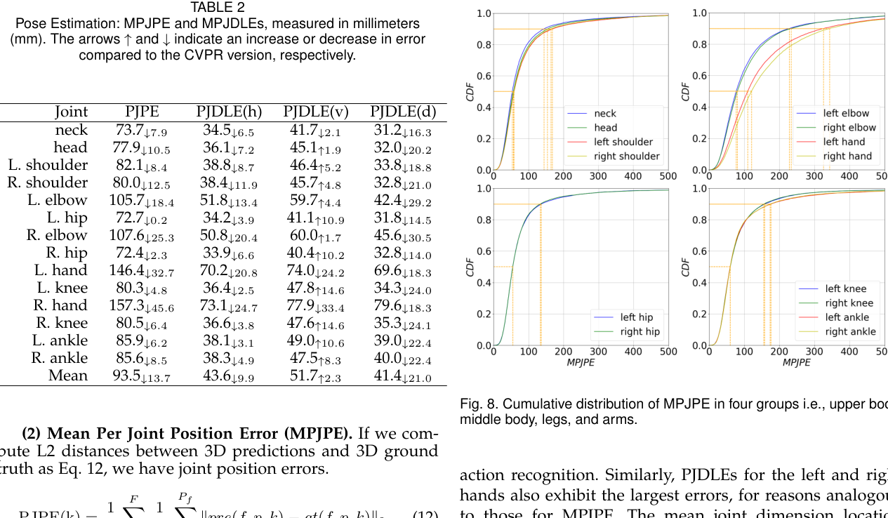 Pose estimation MPJPE table and CDF curves from the PAMI paper