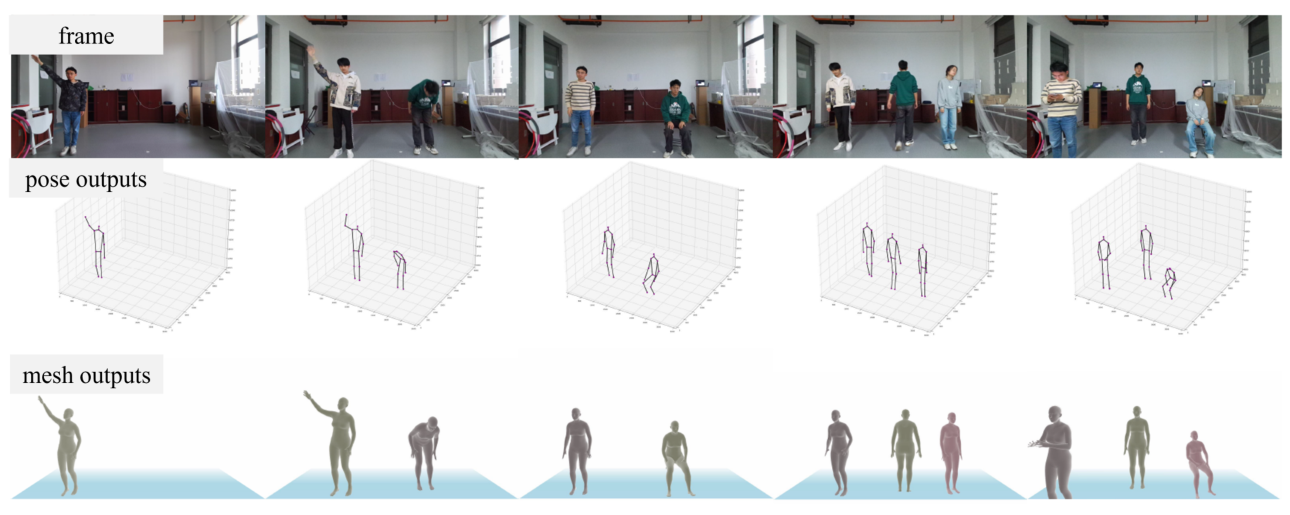 Person-in-WiFi 3D PAMI teaser showing RGB frames, Wi-Fi 3D pose outputs, and mesh reconstruction outputs